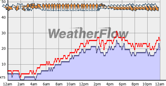 Current Wind Graph