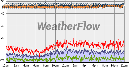 Current Wind Graph