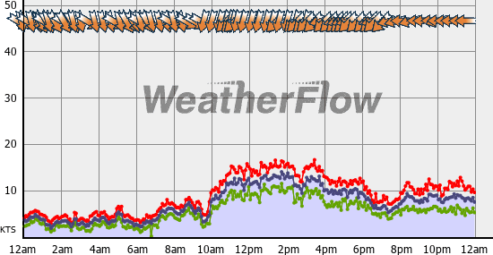 Current Wind Graph
