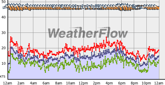 Current Wind Graph