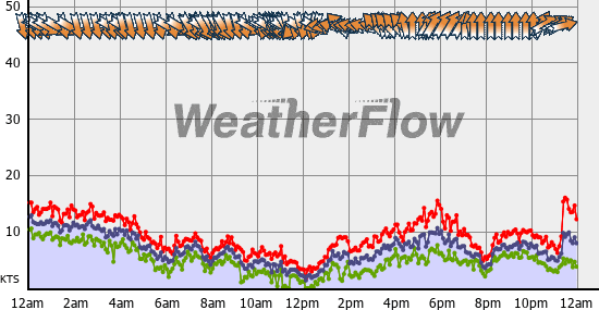 Current Wind Graph