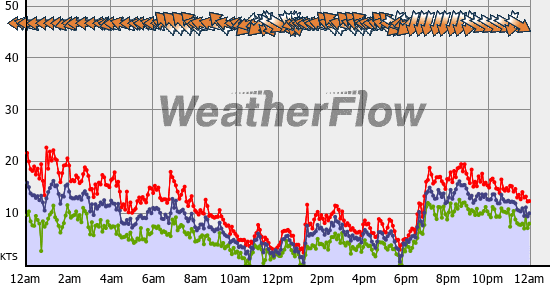 Current Wind Graph