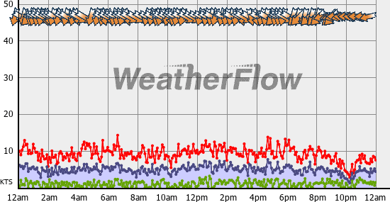 Current Wind Graph