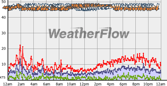 Current Wind Graph