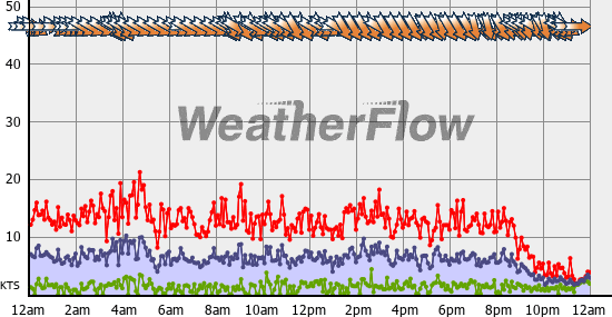Current Wind Graph