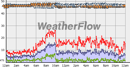 Current Wind Graph