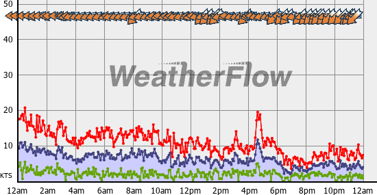 Current Wind Graph