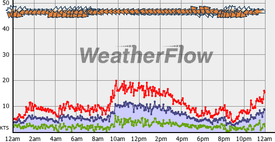 Current Wind Graph