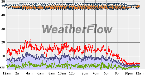 Current Wind Graph