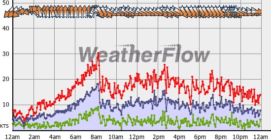 Current Wind Graph