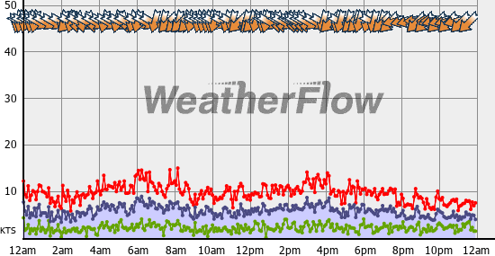 Current Wind Graph