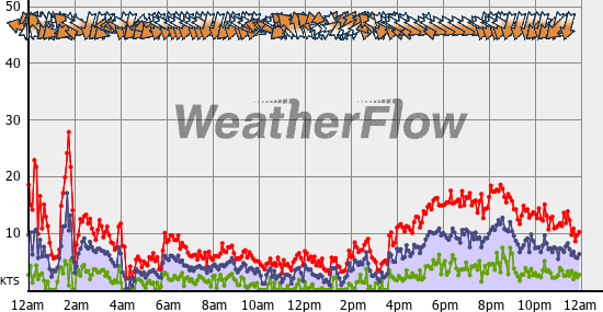 Current Wind Graph