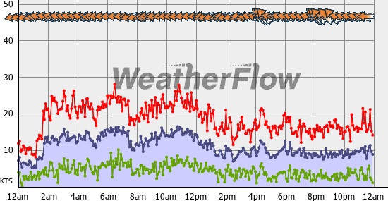 Current Wind Graph