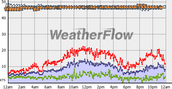Current Wind Graph
