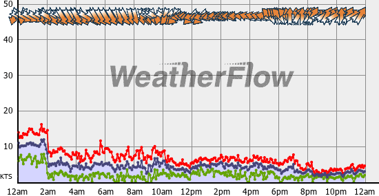 Current Wind Graph