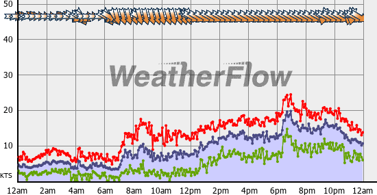 Current Wind Graph