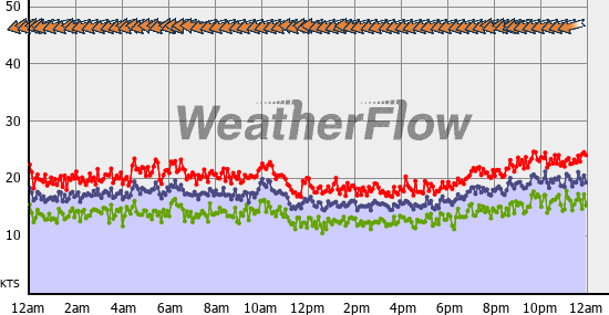 Current Wind Graph