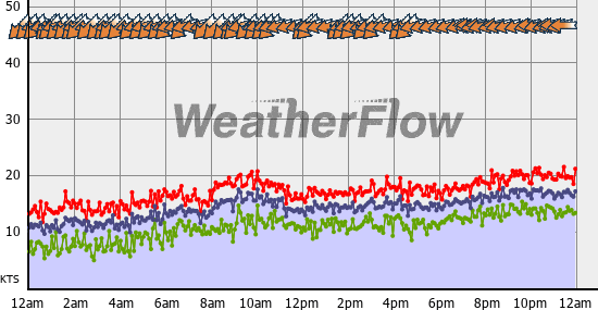 Current Wind Graph