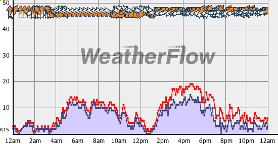 Current Wind Graph