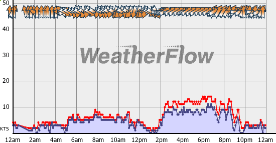 Current Wind Graph