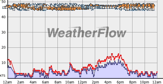 Current Wind Graph