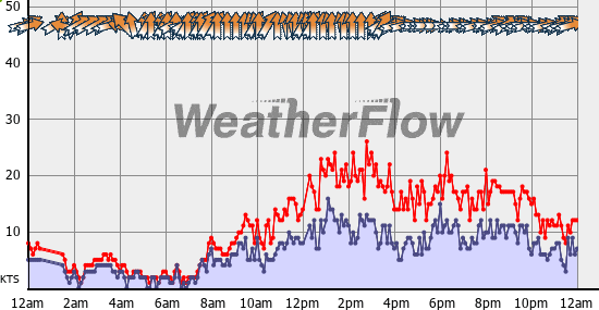Current Wind Graph