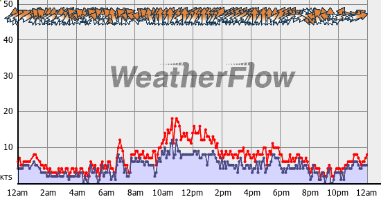 Current Wind Graph