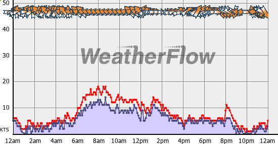 Current Wind Graph