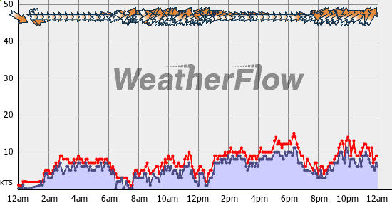 Current Wind Graph