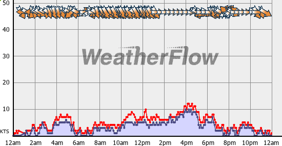 Current Wind Graph