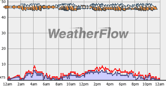 Current Wind Graph