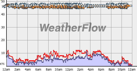 Current Wind Graph