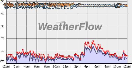 Current Wind Graph