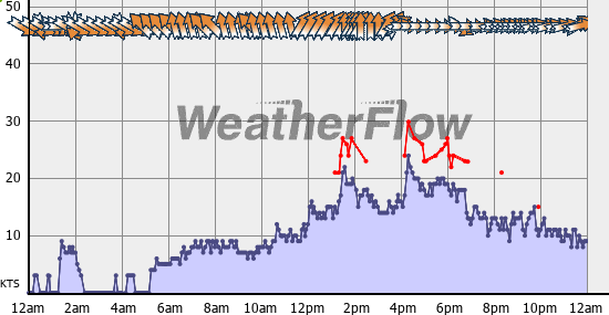 Current Wind Graph