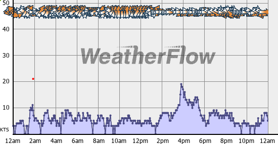 Current Wind Graph