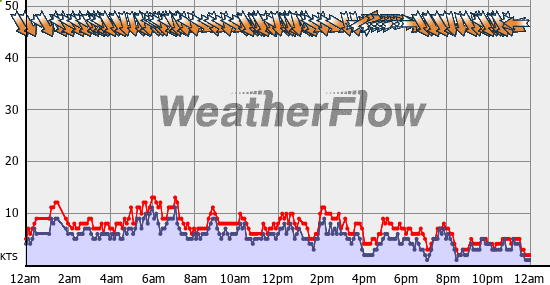 Current Wind Graph