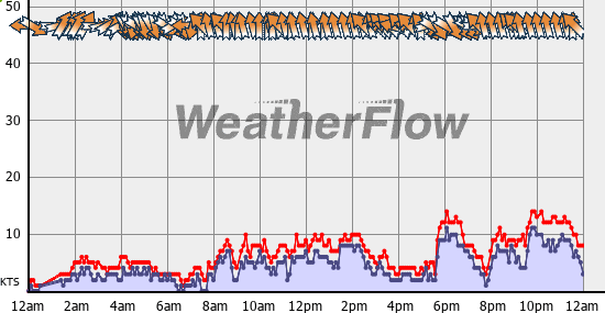 Current Wind Graph