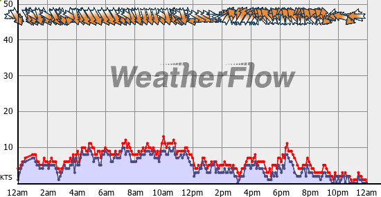 Current Wind Graph