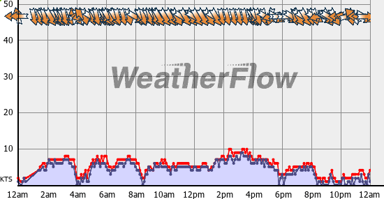 Current Wind Graph