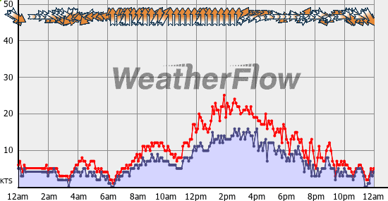 Current Wind Graph