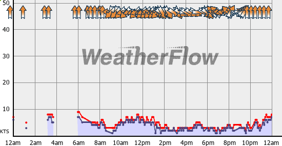 Current Wind Graph