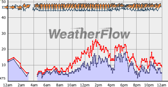 Current Wind Graph