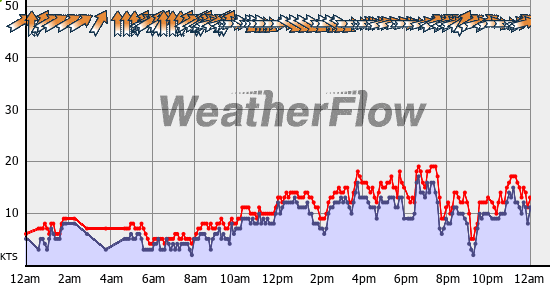 Current Wind Graph