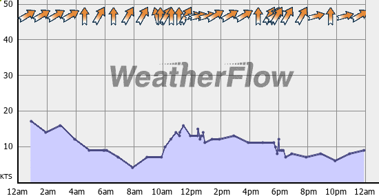 Current Wind Graph