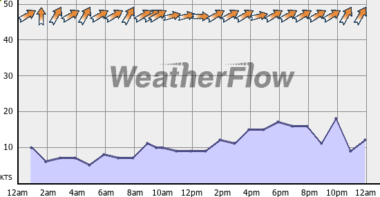 Current Wind Graph