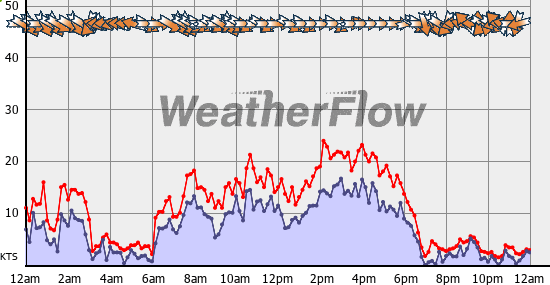 Current Wind Graph