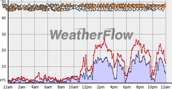 Current Wind Graph