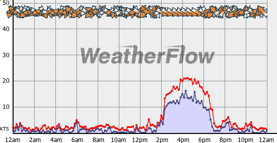 Current Wind Graph