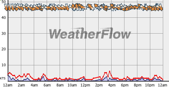 Current Wind Graph