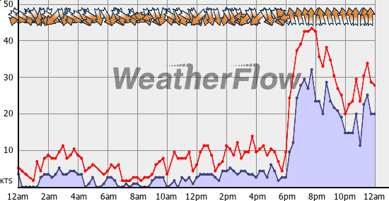 Current Wind Graph